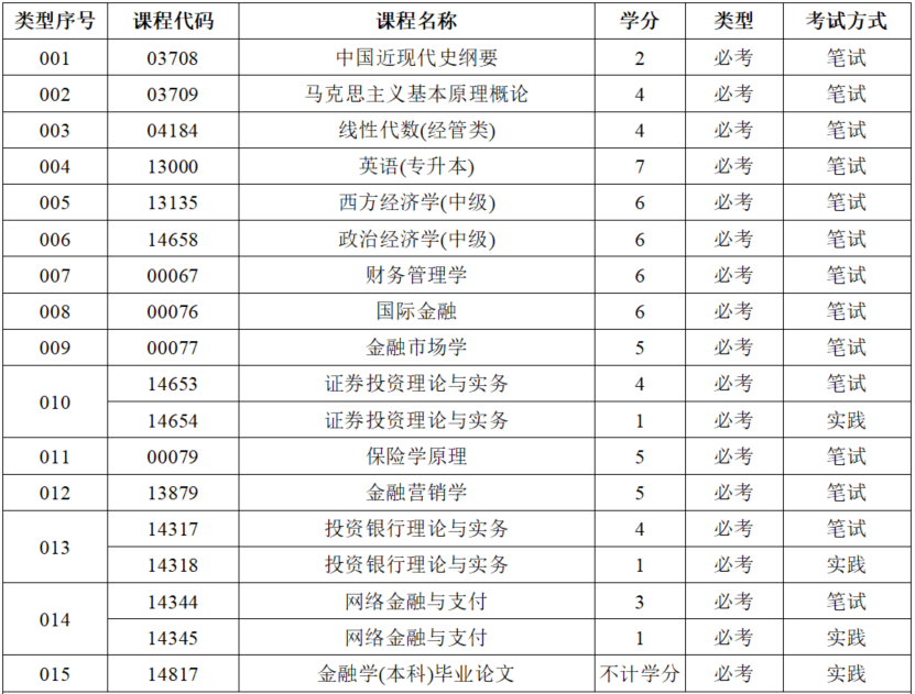 自学考试金融学专业计划