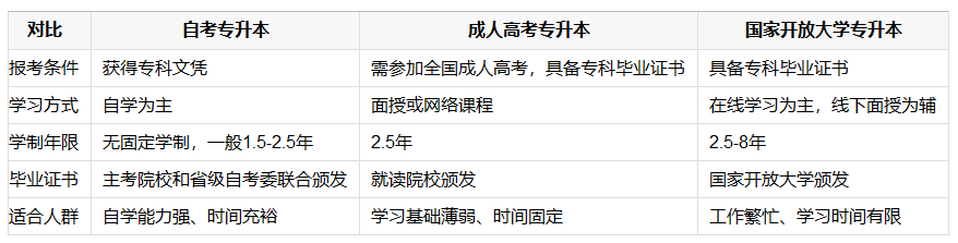 大专学历升本科哪种方式比较好考