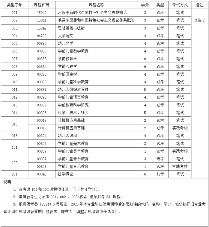 学前教育专科课程