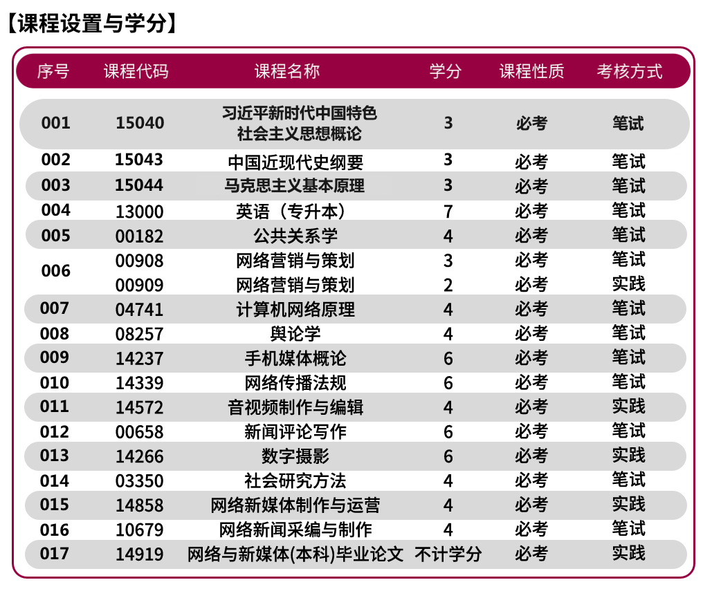 网络与新媒体专业