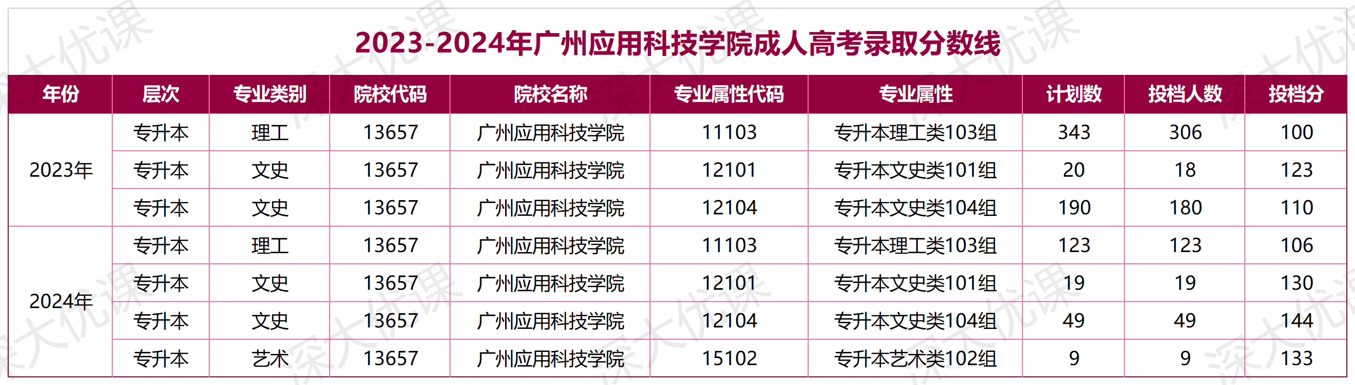 广州应用科技学院2025年成人高考录取分数线