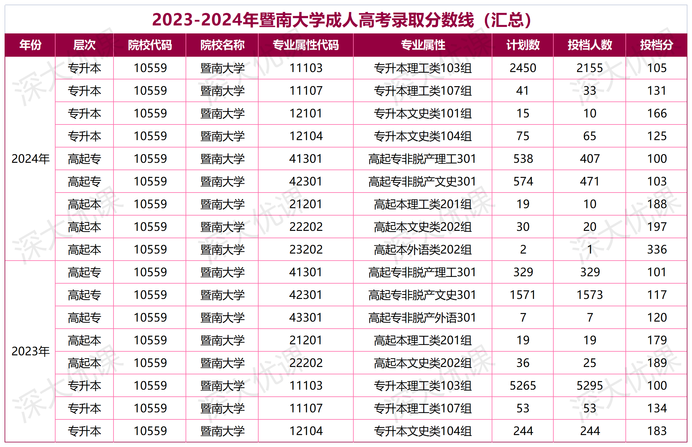 暨南大学2025成人高考录取分数线