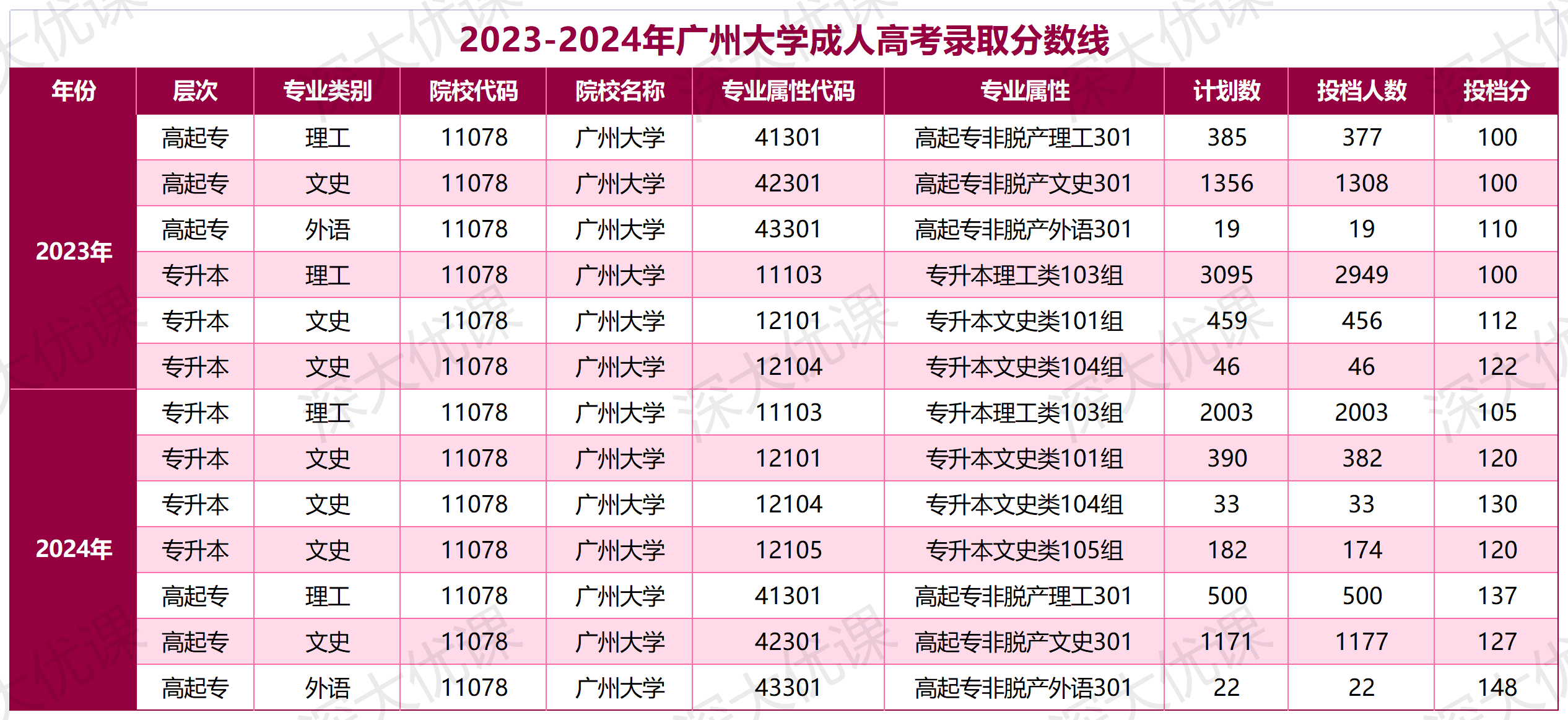 广州大学 2025 年成人高考录取分数线