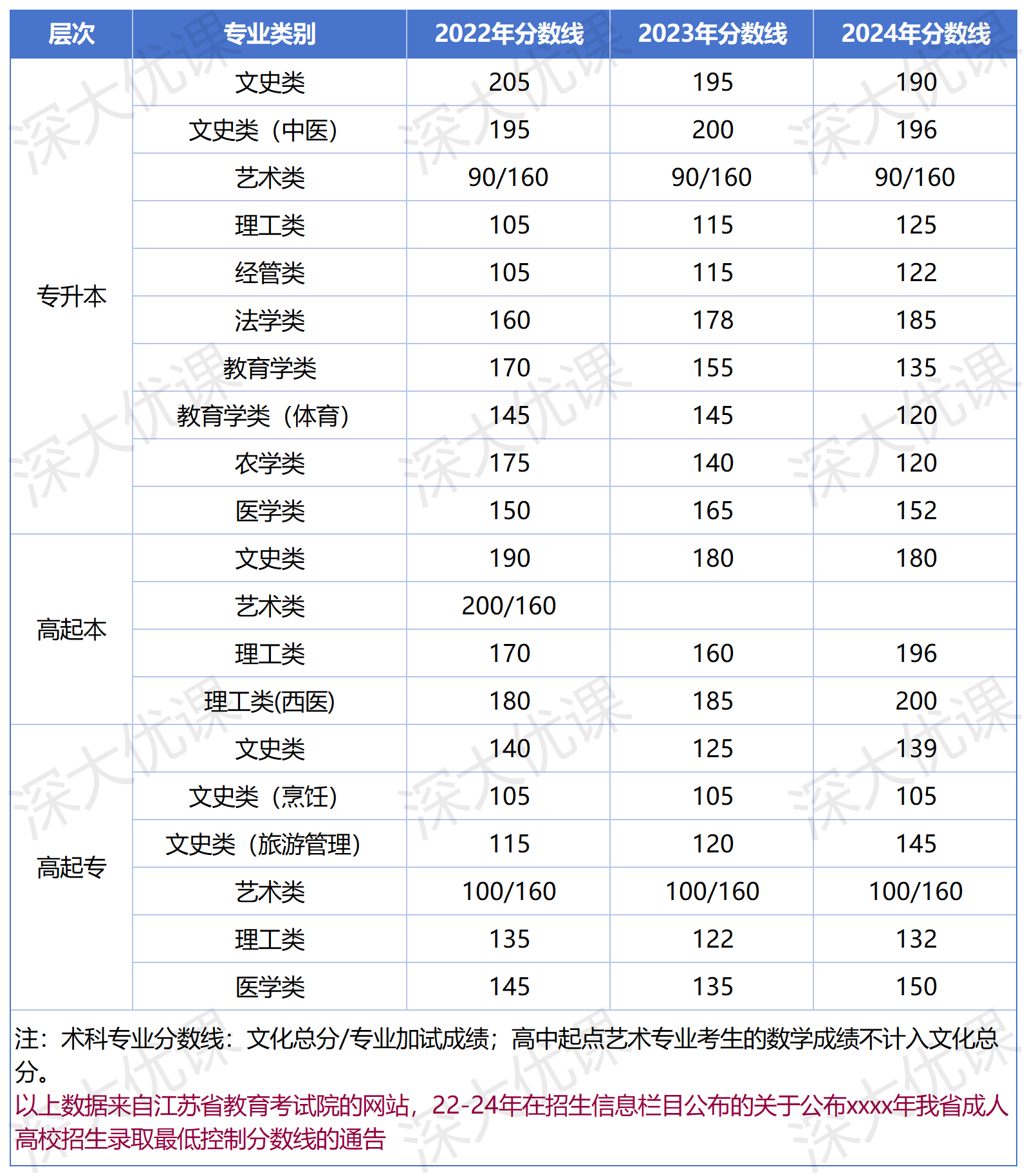 2022-2024年江苏成人高考入学考试分数线