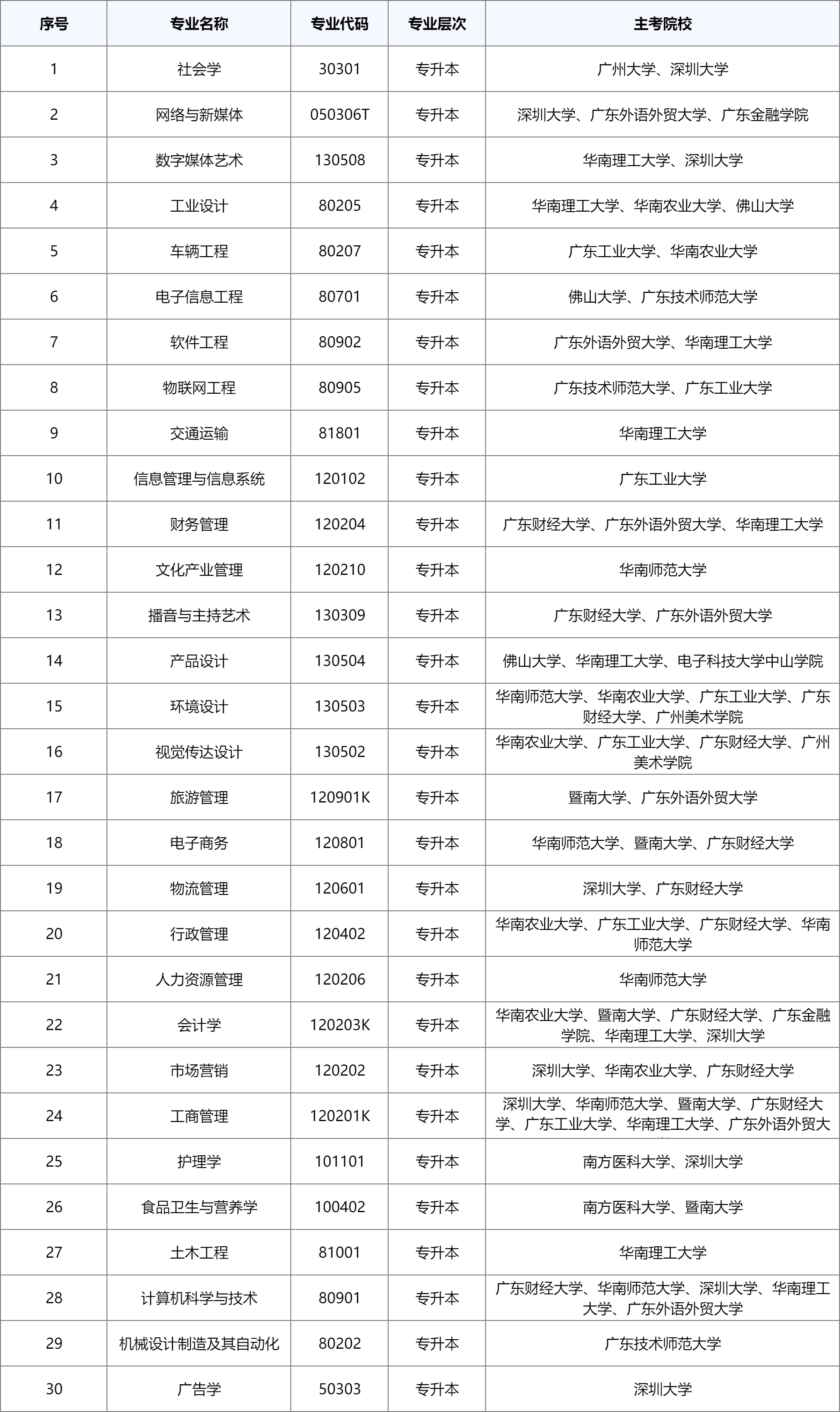 广东自考本科专业一览表