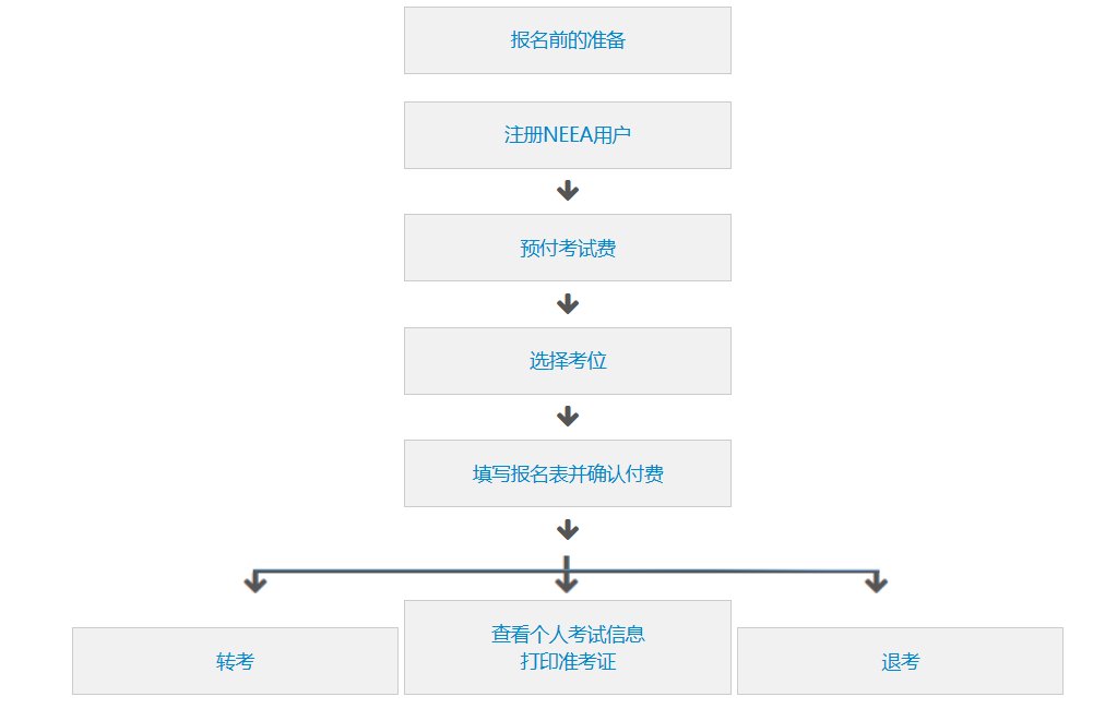 雅思考试报名流程