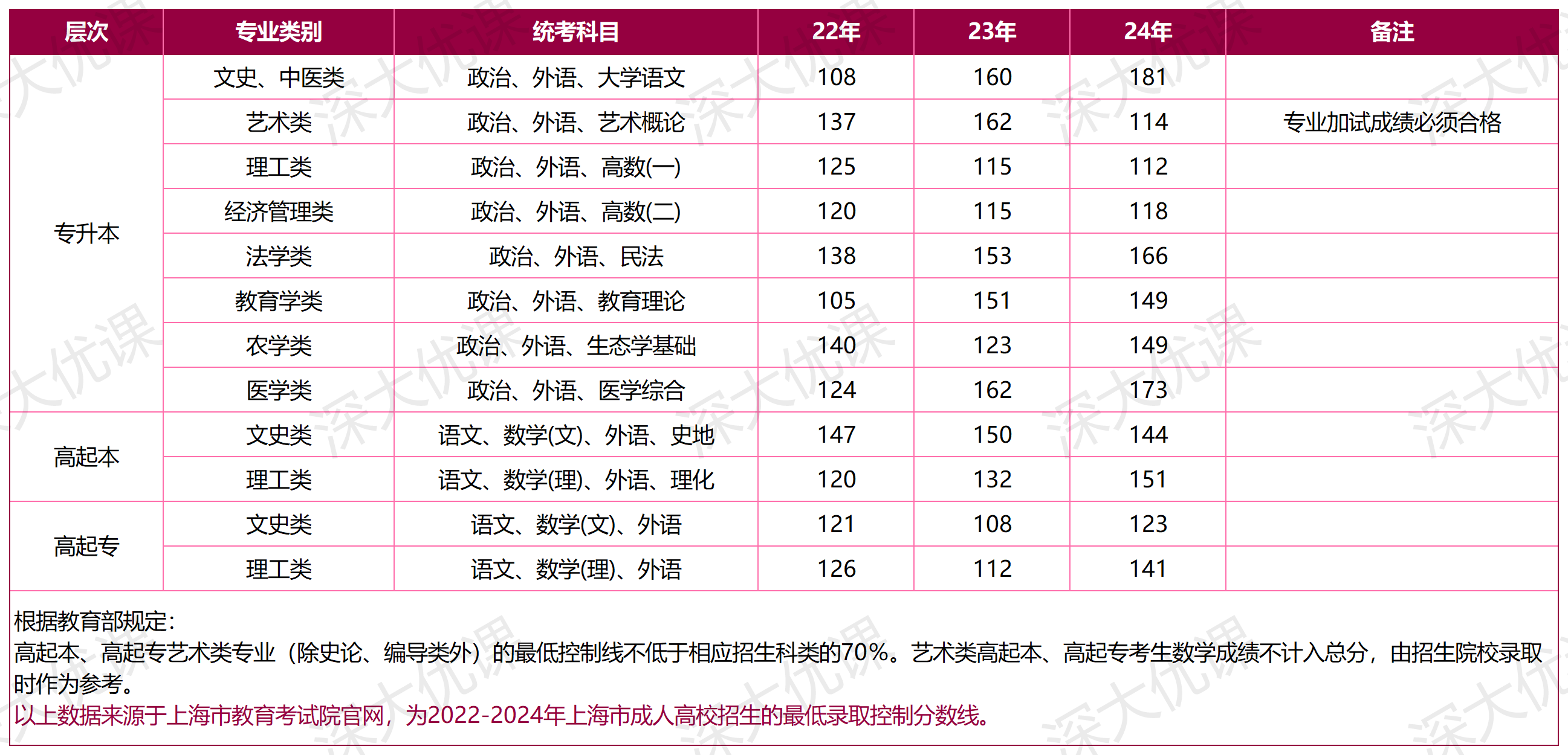 2022-2024年上海成人高考最低录取分数线查询