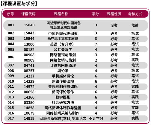 网络与新媒体专业科目