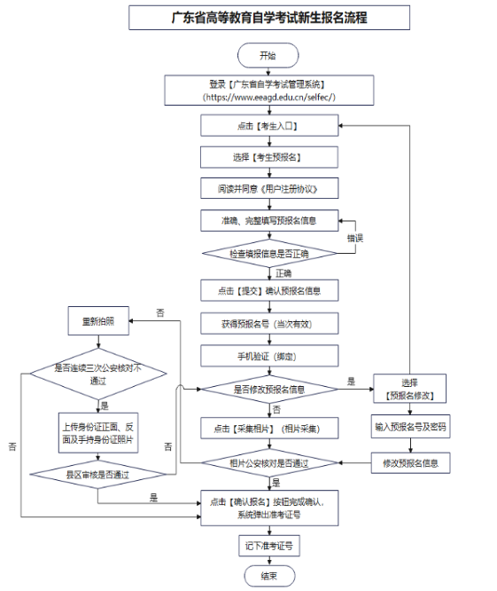 自考报名流程图