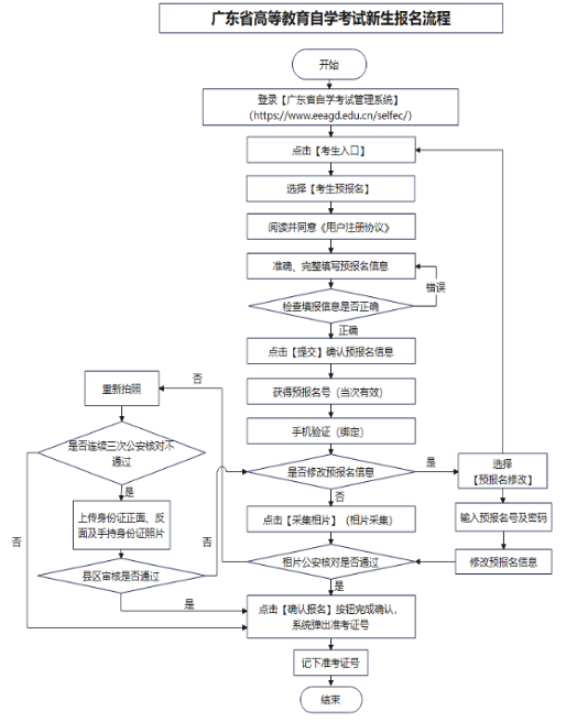 自学考试报名报考流程图