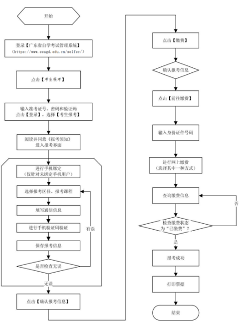 自学考生报考流程