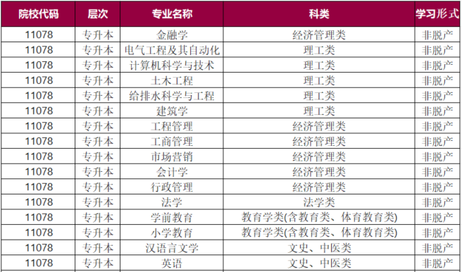 广州大学成考专升本招生专业