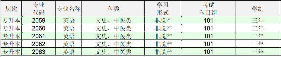 广州大学英语招生专业一览表