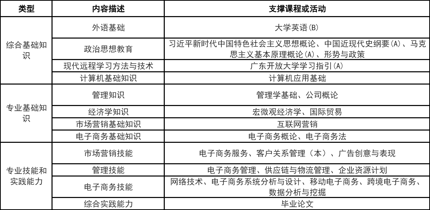 广开电子商务课程一览表