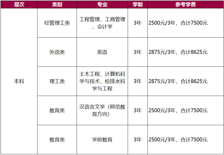 广州大学成人高考学费