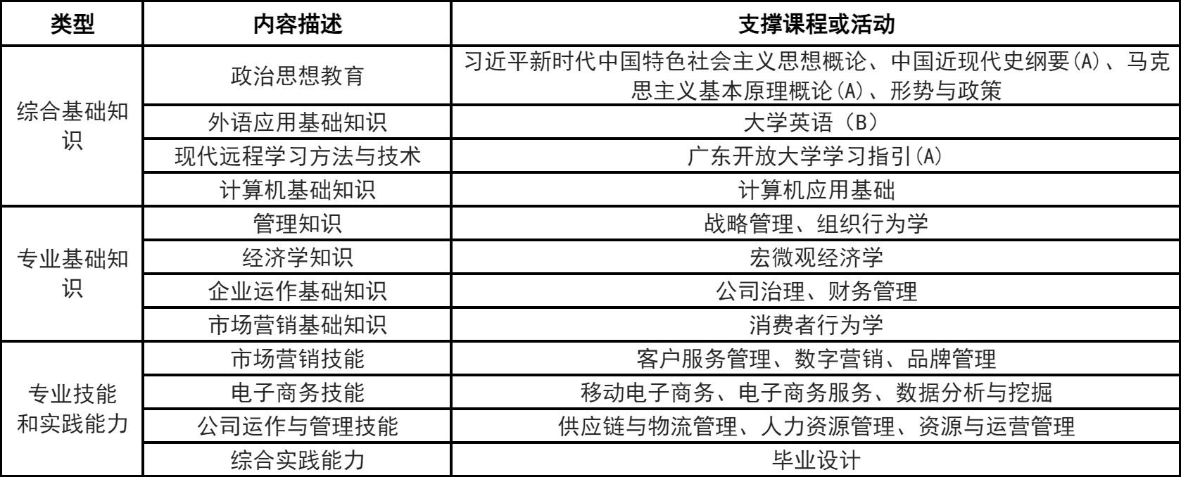 广东开放大学市场营销本科专业的课程