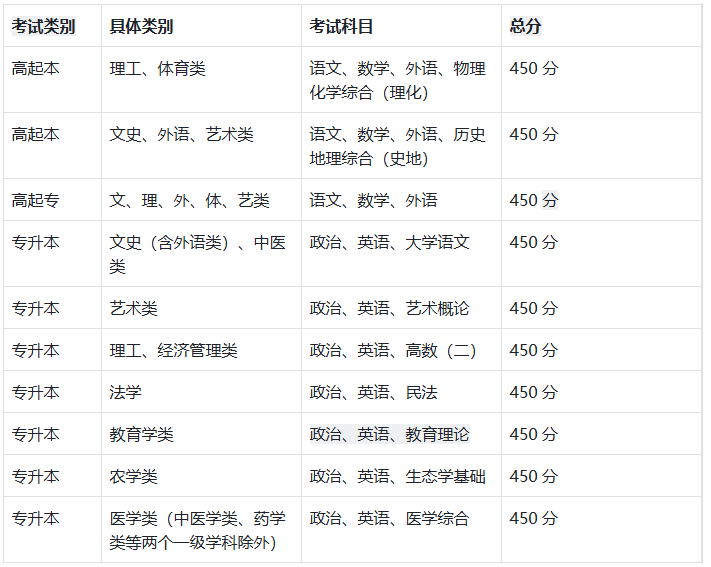 成考大专考什么科目