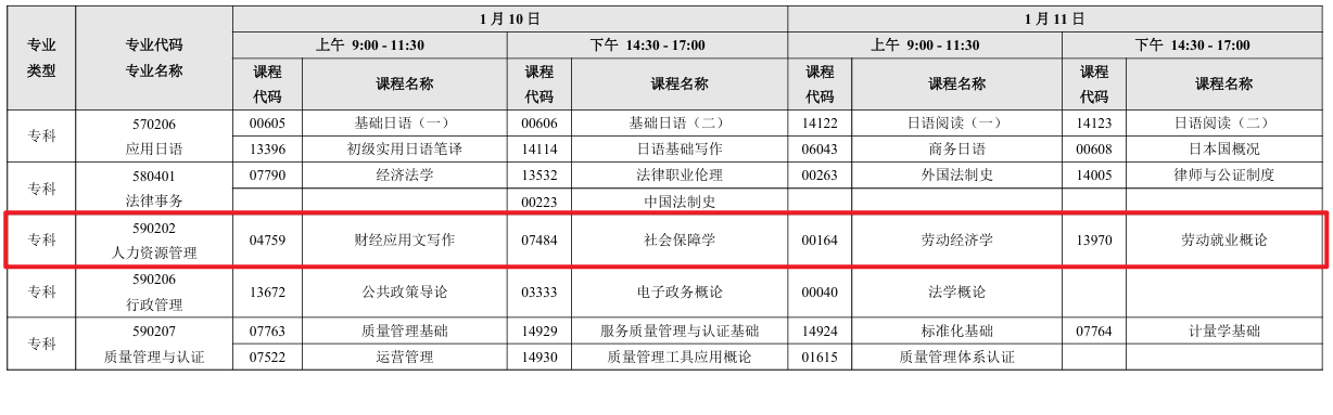 人力资源管理专科开考课程