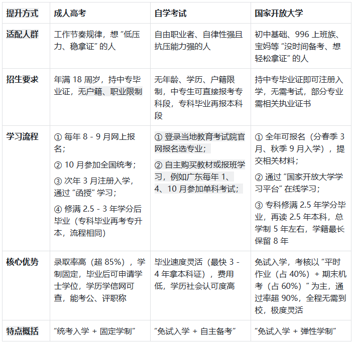 中专升本科怎么升